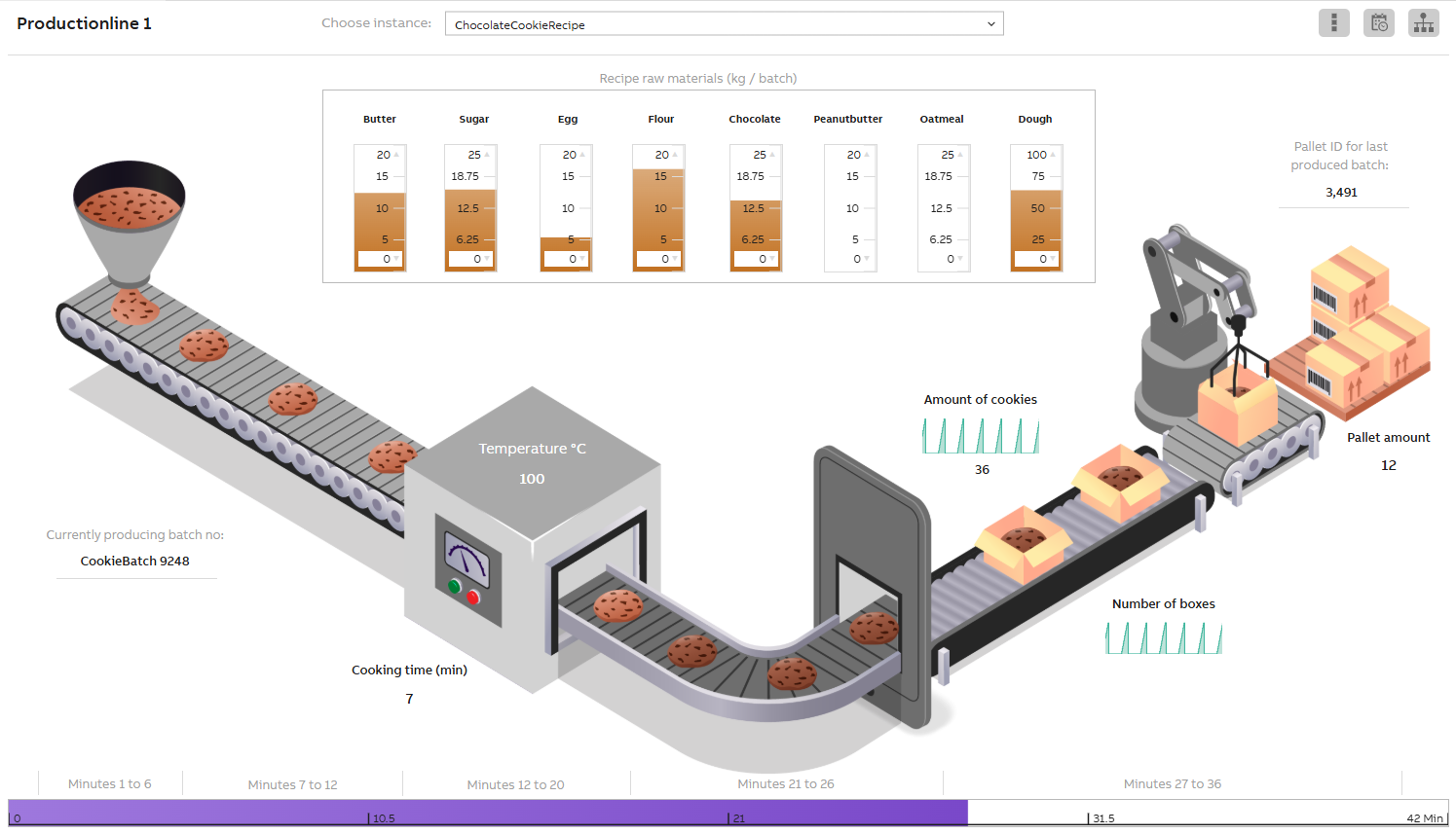 Our example Cookie Production Line