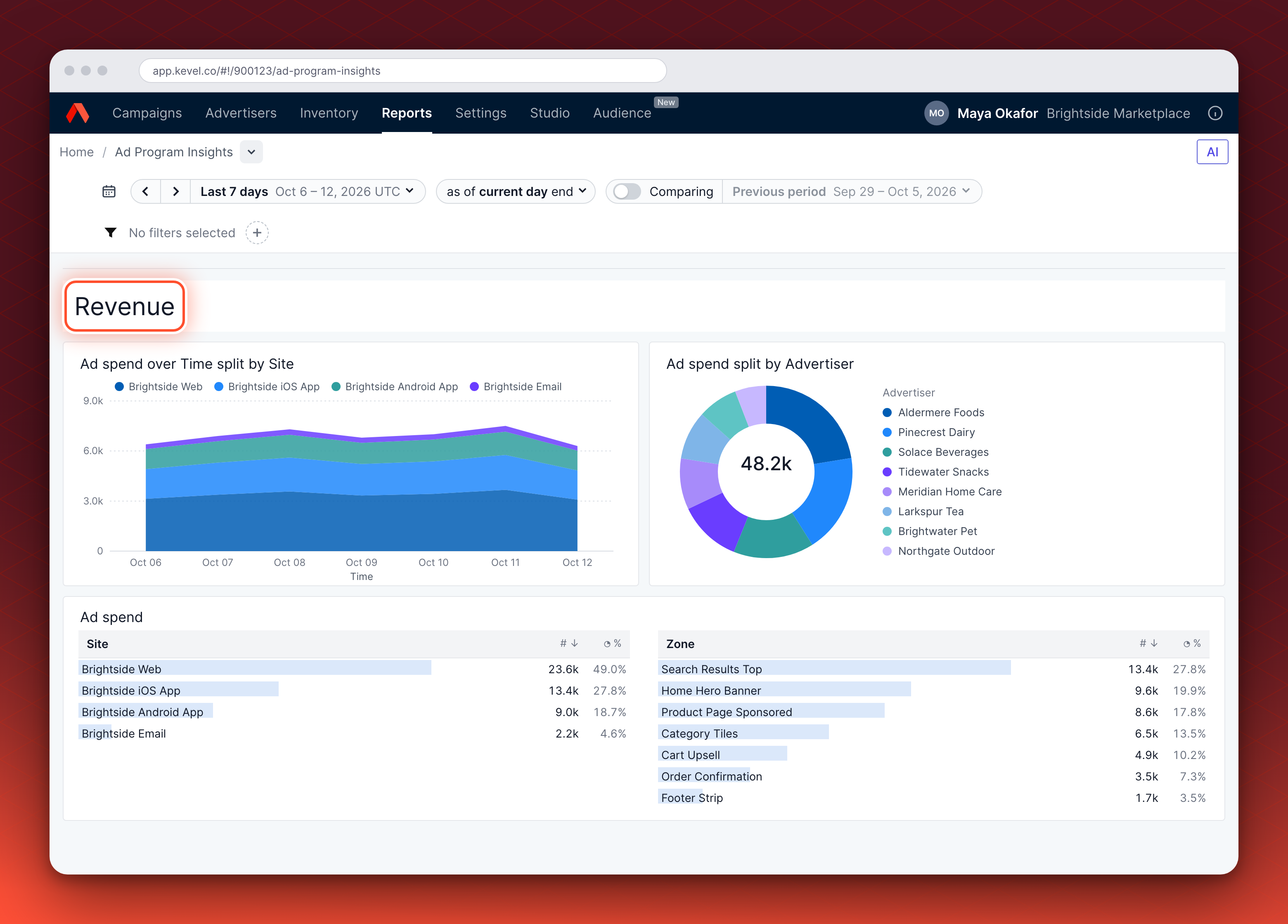 The Revenue section of Ad Program Insights: an area chart of Ad Spend by site over the week, and a donut of Ad Spend by Advertiser with the total in the middle.