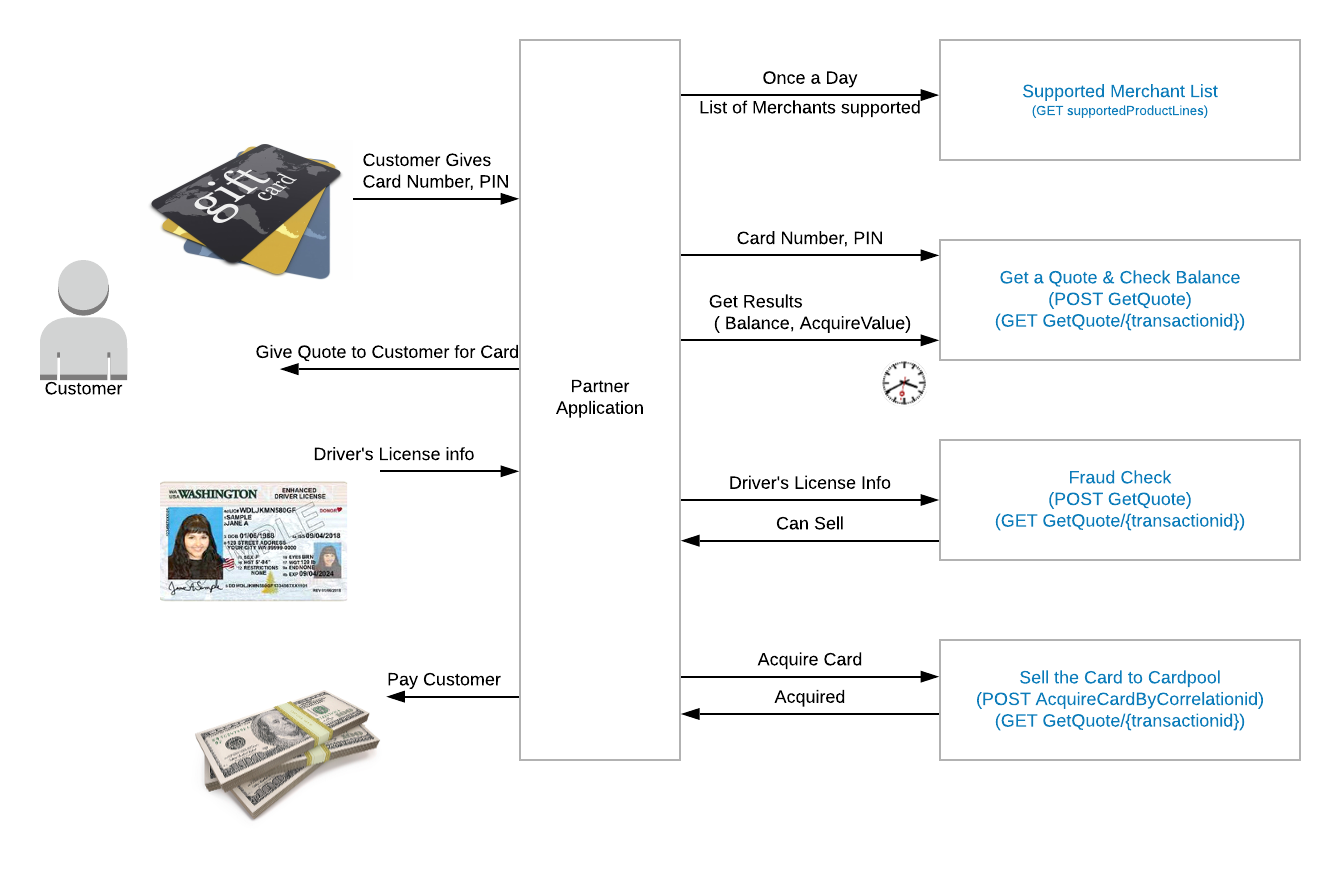 Activity Diagram for Exchange API.png 1340