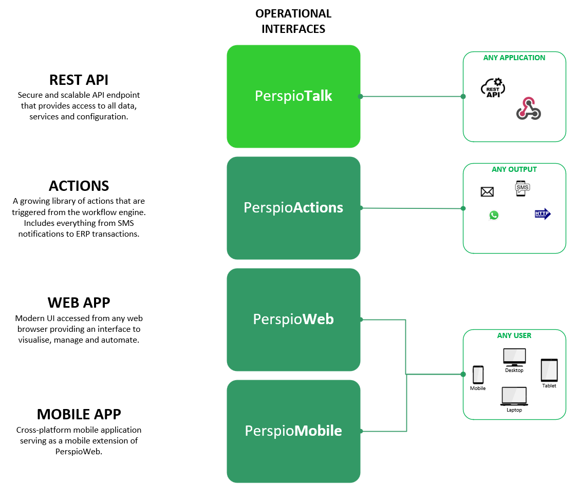 Operational Interfaces