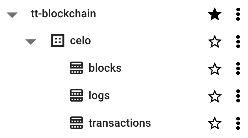 The Celo raw blockchain data tables in BigQuery.