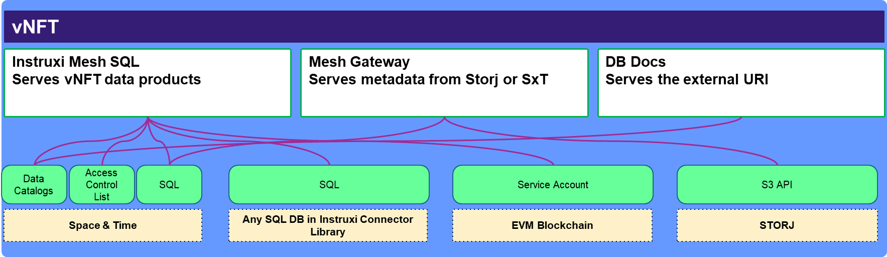 vNFT Framework