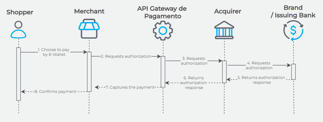 E-Wallet transaction flow