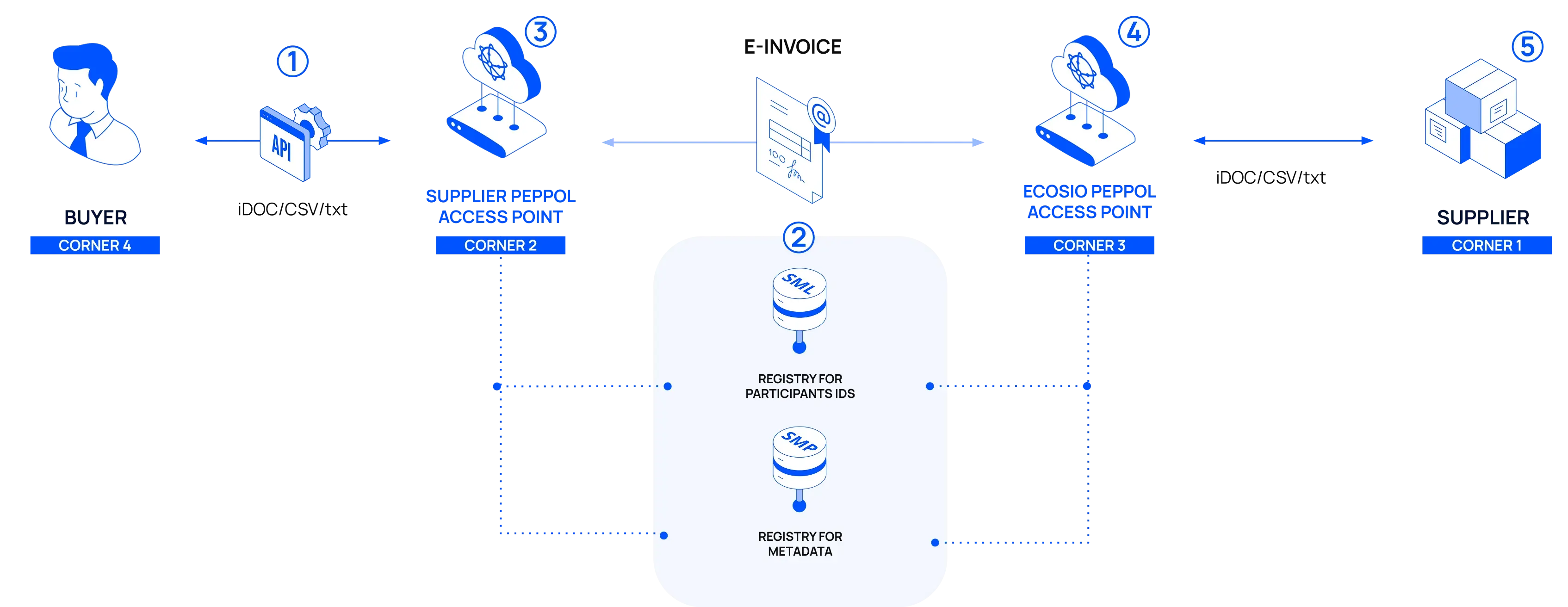 Flow of an accounts payable electronic document from a buyer to a supplier using the Peppol 4-corner model in Germany.