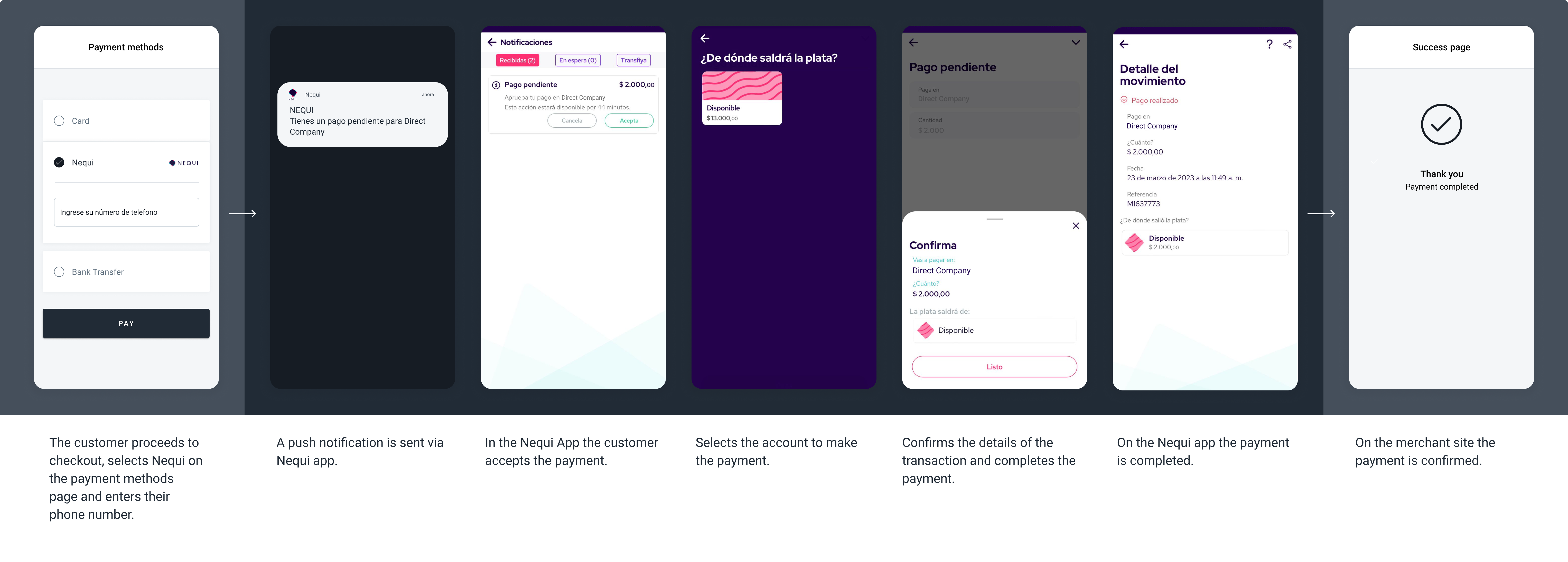 The screenshots illustrate a generic Nequi push notification redirect flow.