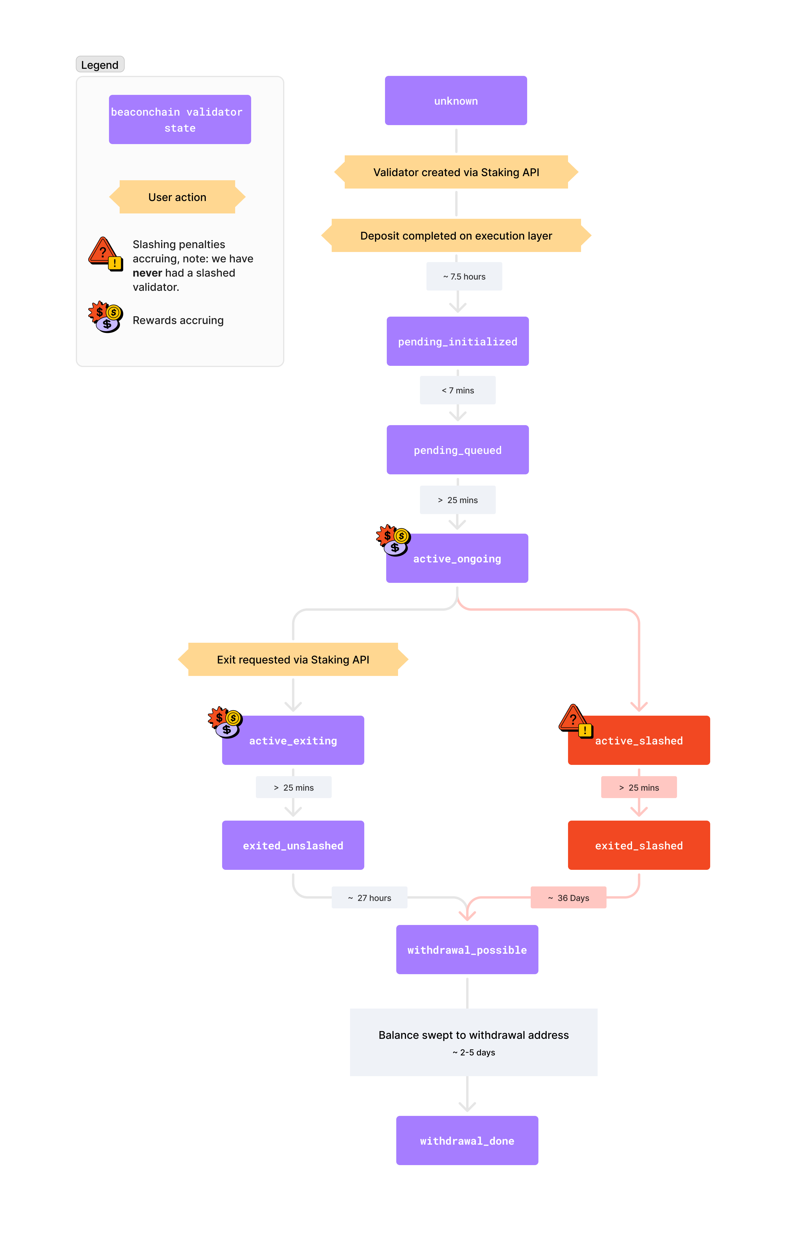 Validator lifecycle (click to expand)