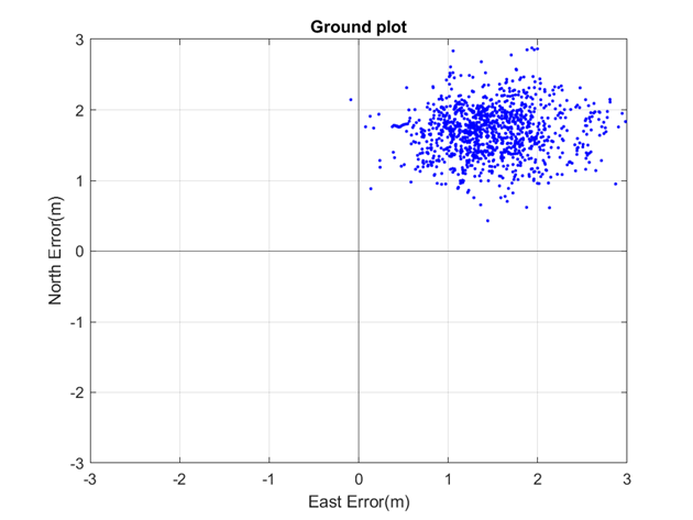 Example of ground track accuracy of traditional GNSS solution.
