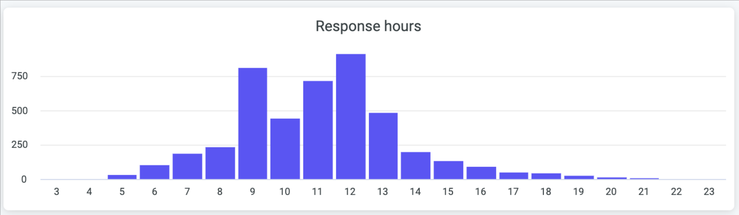 Yalo Platform (13).png Response hours