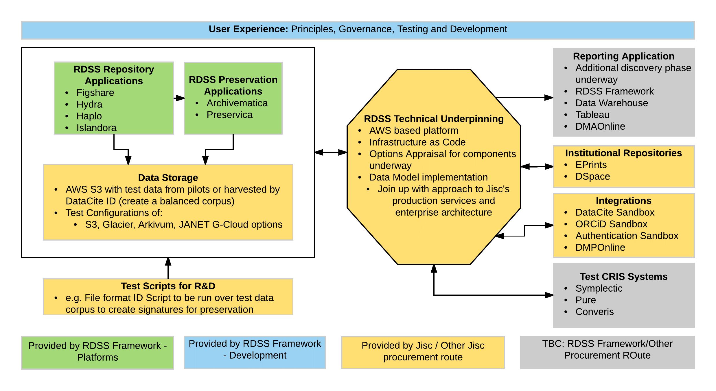 UoJ components