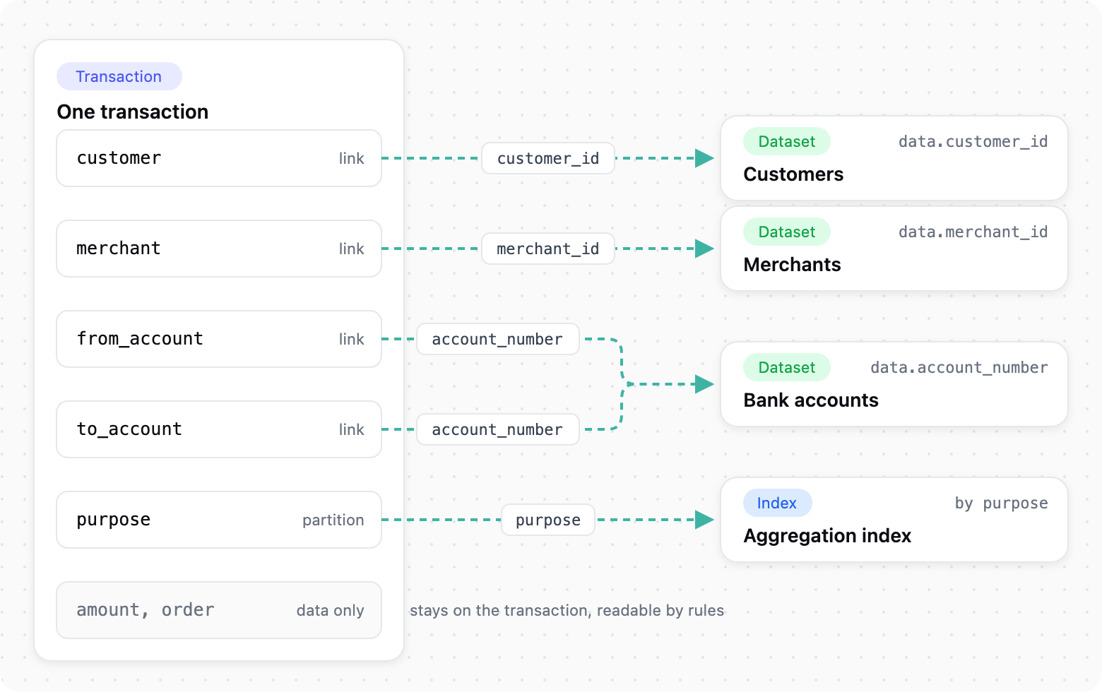 Customer to Customers, merchant to Merchants, both account legs to one Bank accounts dataset; purpose builds the aggregation index.
