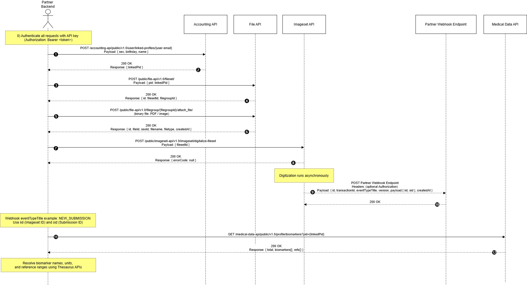 Sequence diagram