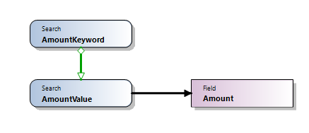 A 'keyword' search connected to a 'value' search via a proximity rule (click to enlarge)