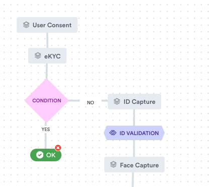 Ask user to perform additional verification steps based on the risk