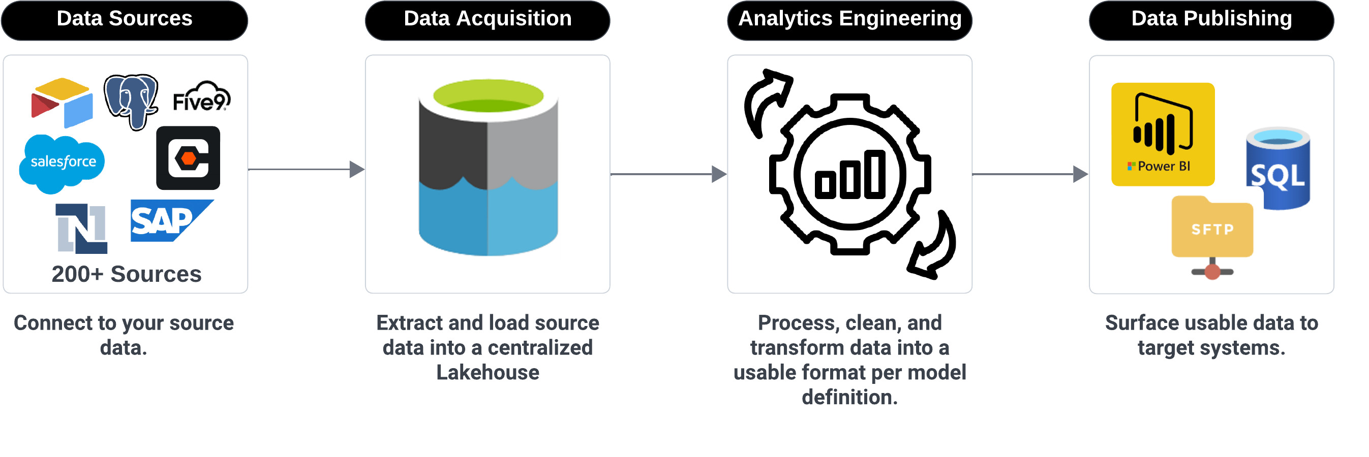 Data Flow type overview chart.