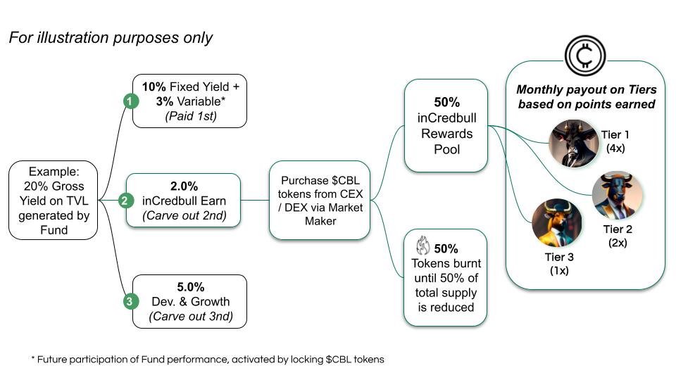 _Fig 6: inCredbull Earn ecosystem funding and rewards_