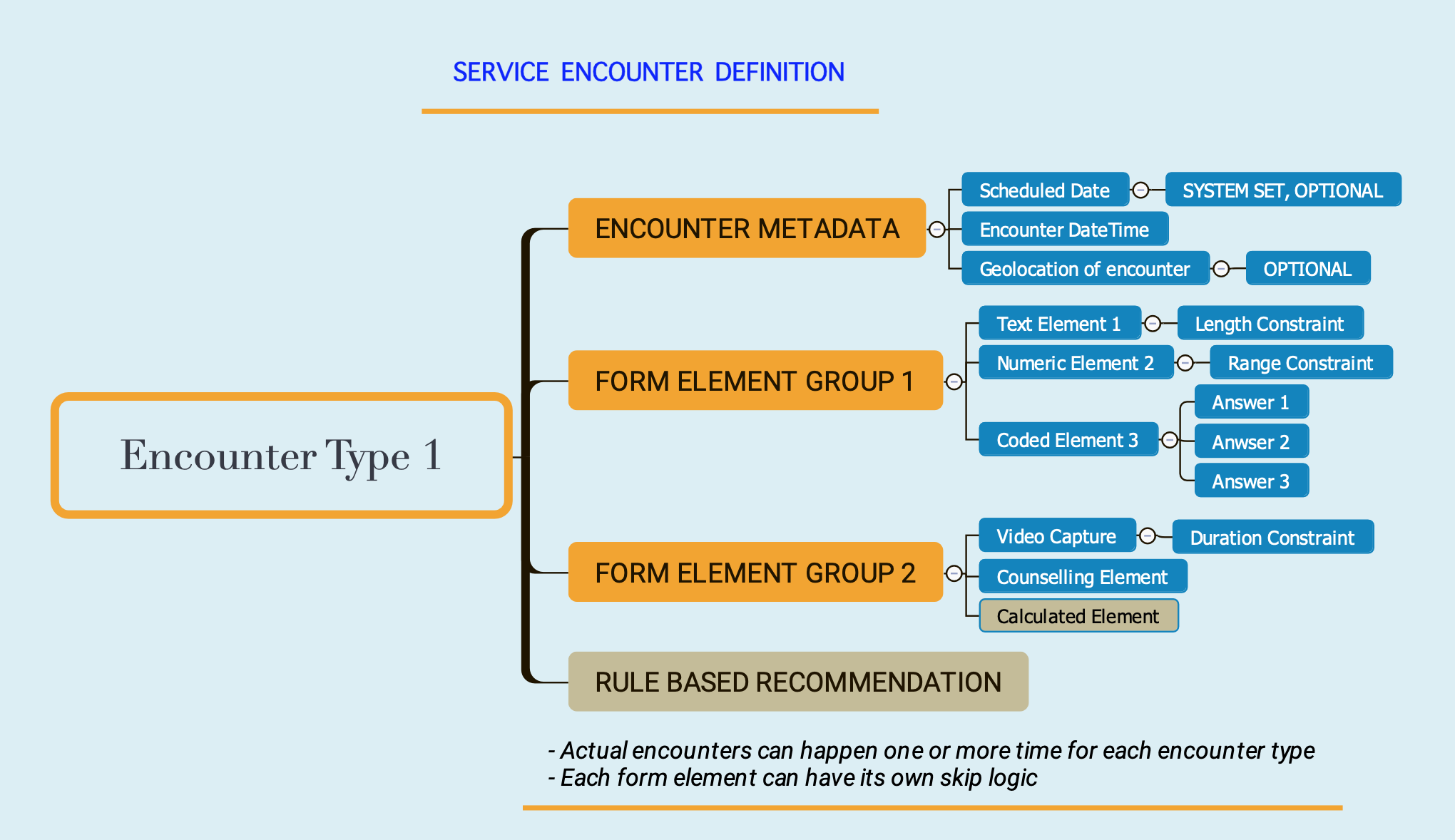 Anatomy of an encounter type (or a subject registration form)