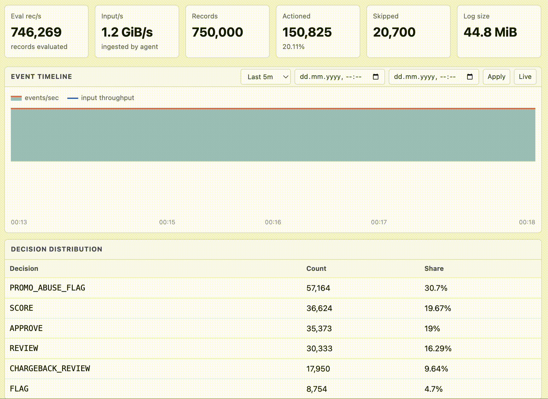 Live BlazeRules dashboard overview