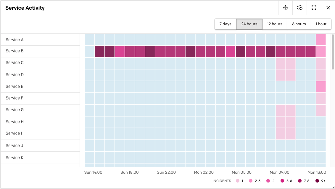 A screenshot of the PagerDuty UI detailing the Service Activity module