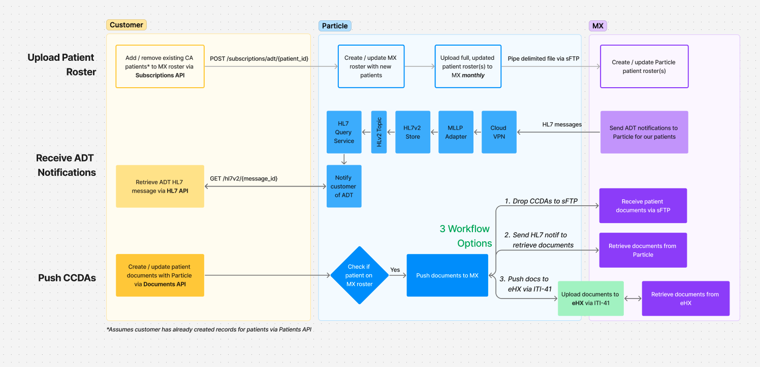 Detailed Manifest MedEx data flow.