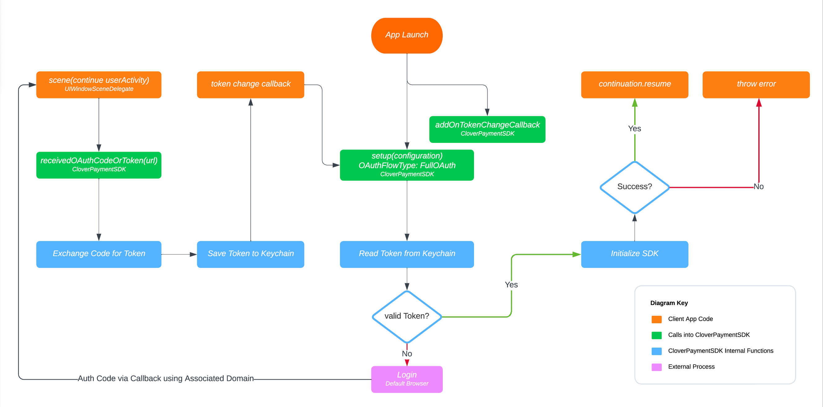 iOS - Full OAuth flow