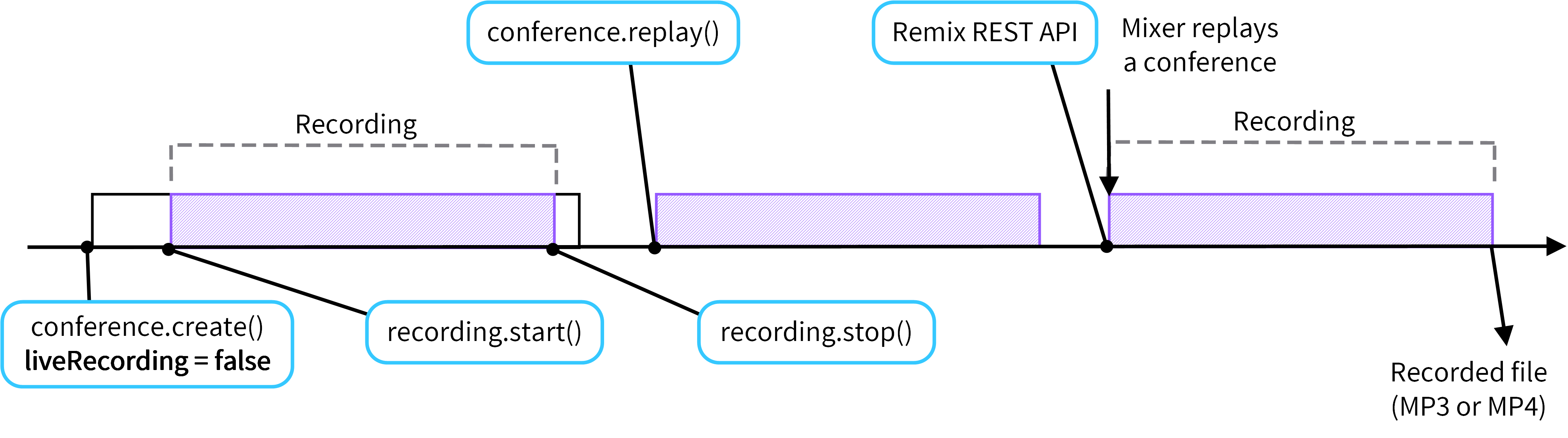 Diagram that represents a mechanism of recording conferences without Mixer