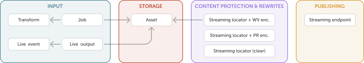 4 building blocks of the API