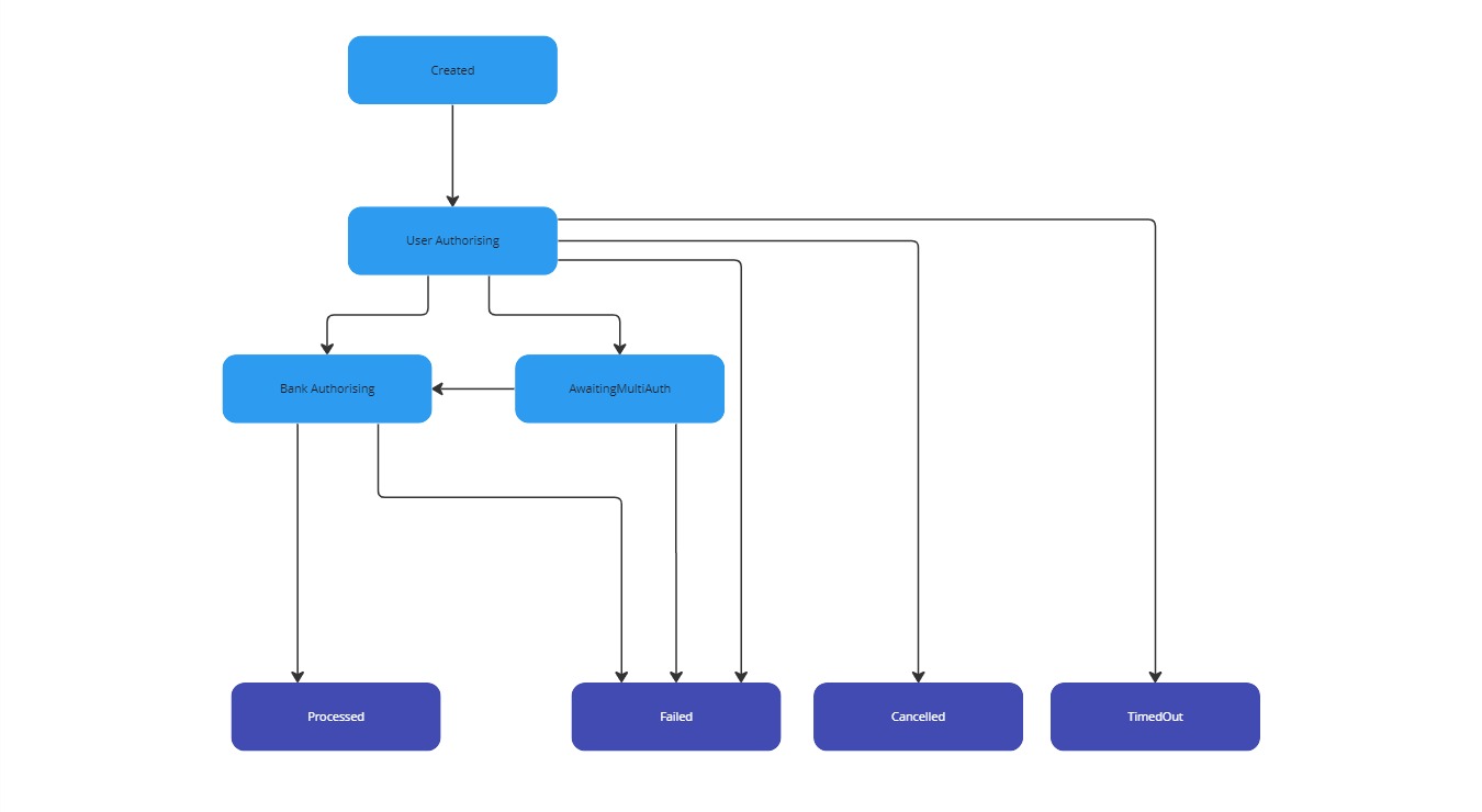 Authorisation States