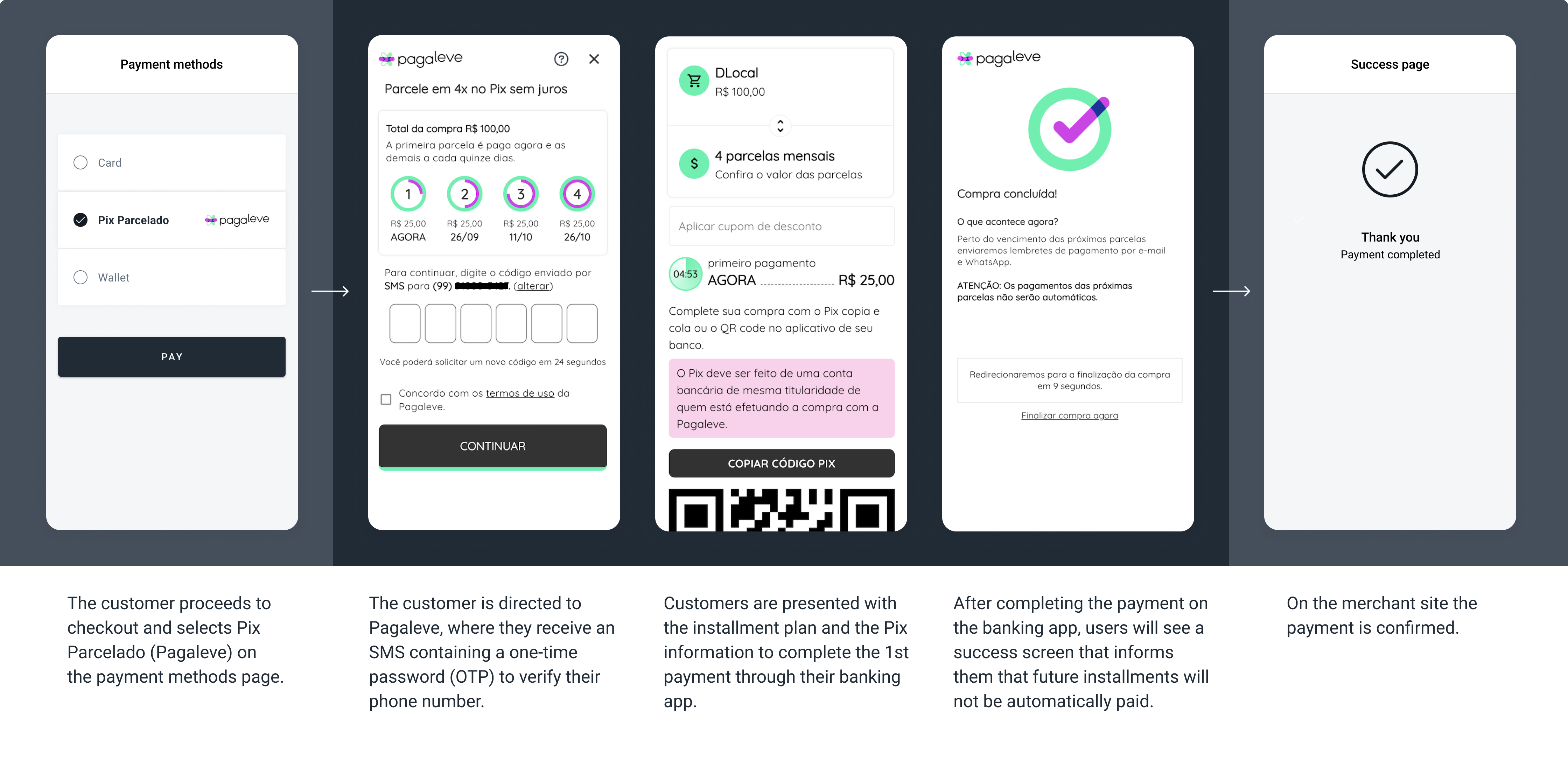 The screenshots illustrate a generic PicPay redirect flow through a QR Code.