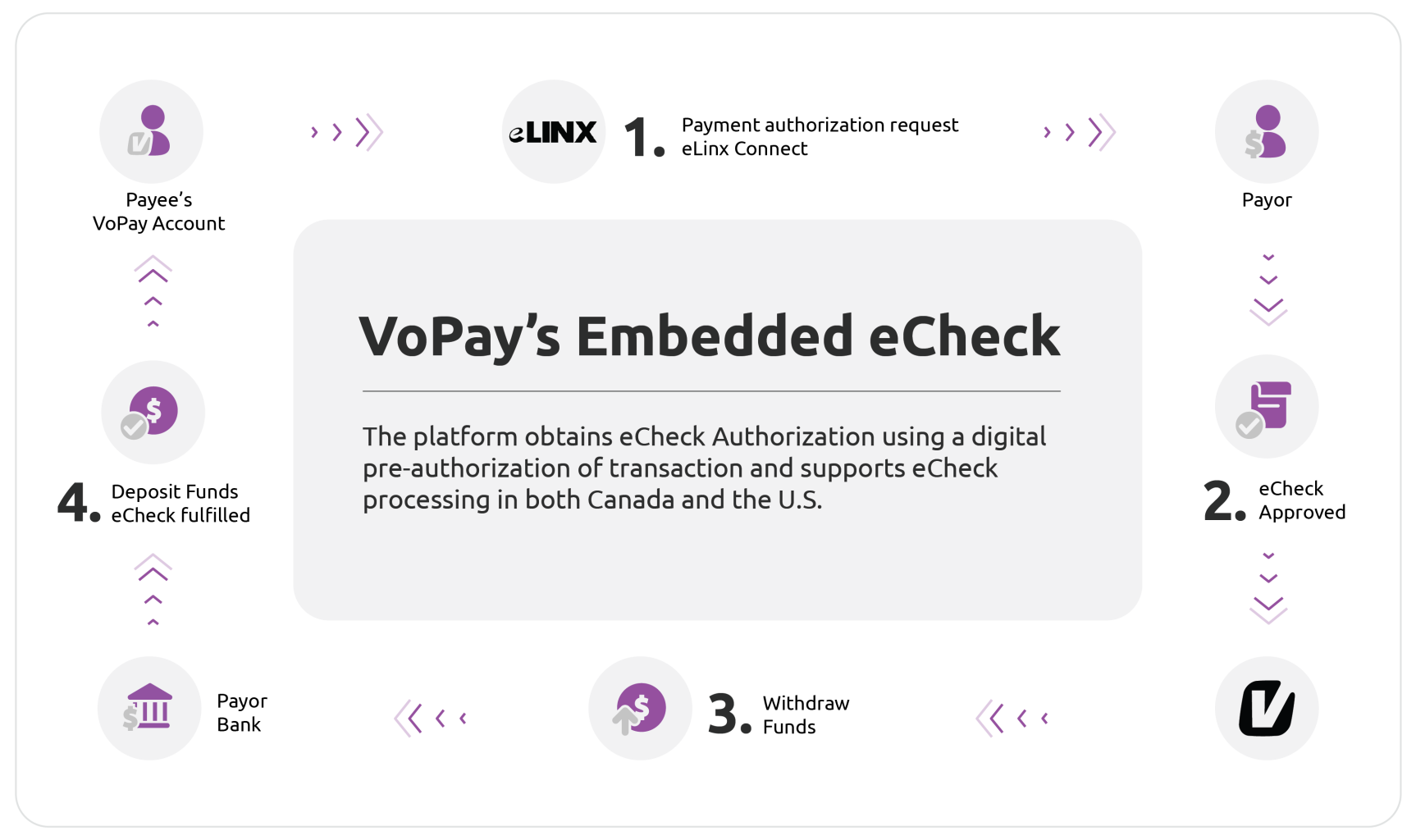 VoPay eCheck Process