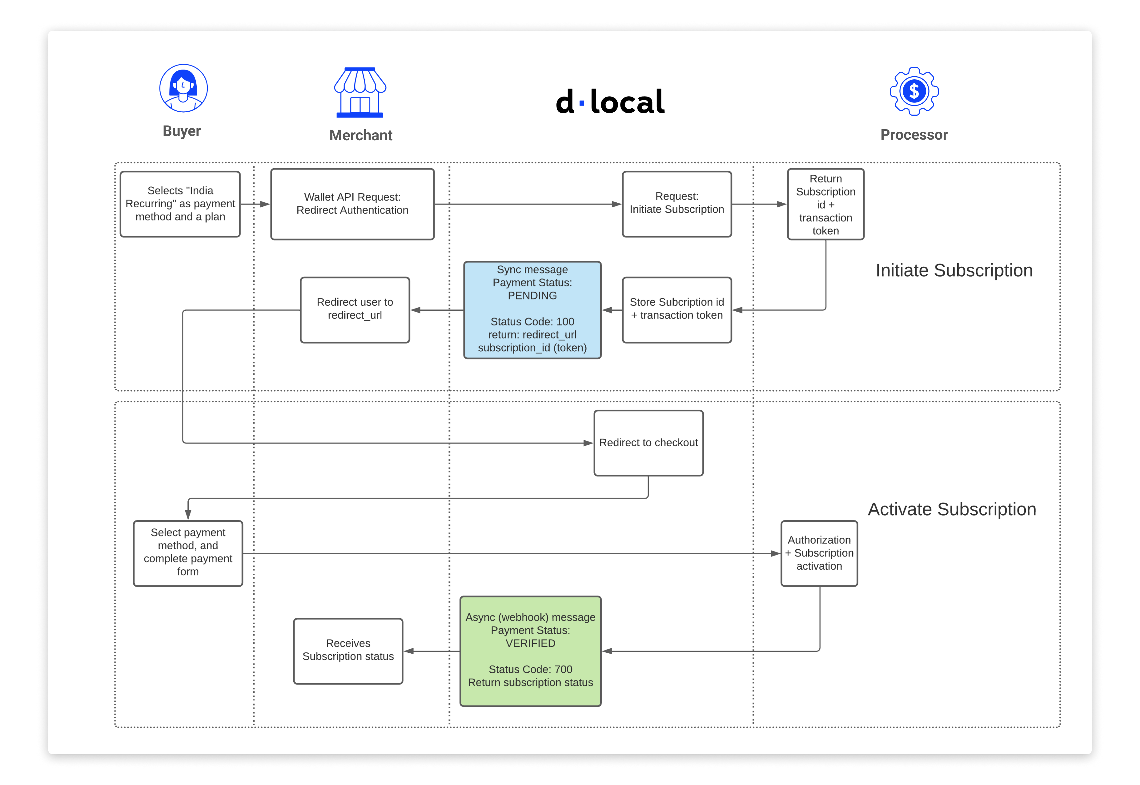 subscription-creation-flow.png 3538