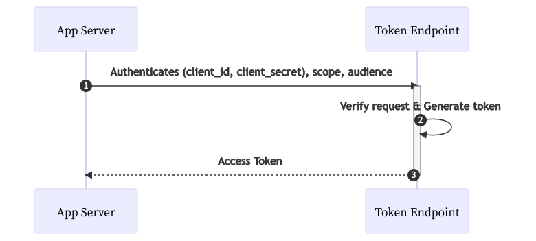 ```mermaid sequenceDiagram autonumber participant client as App Server participant token as Token Endpoint client ->>+ token: Authenticates (client_id, client_secret), scope, audience token ->> token: Verify request & Generate token token -->>- client: Access Token ```
