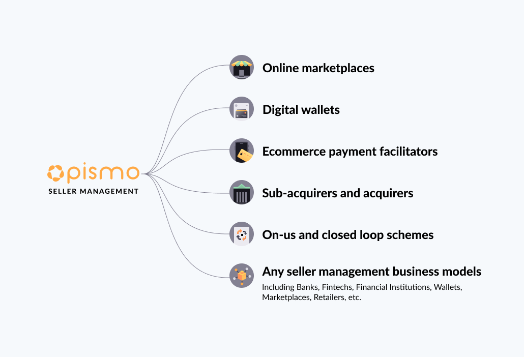 Diagram showing the areas of Seller managment in the Pismo platform.