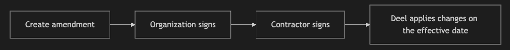 Contractor amendment flow
