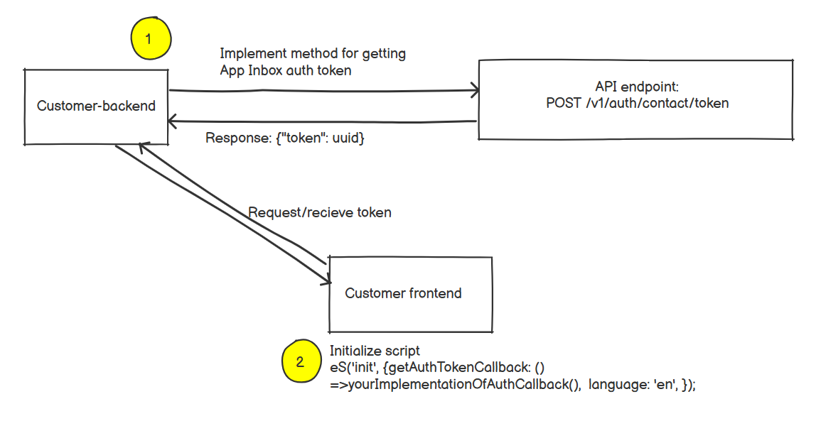 Getting authentication token