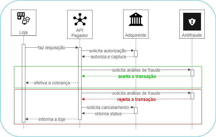 Fluxo Antifraude