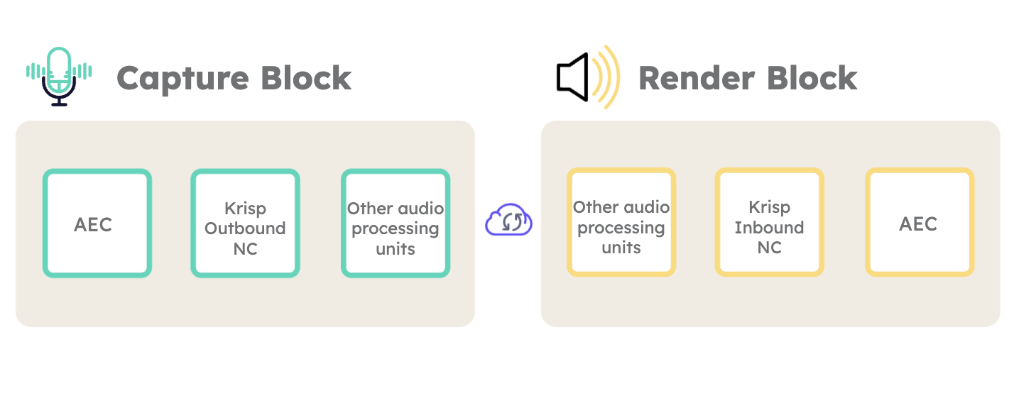 Audio pipeline with AEC before Krisp NC on capture and after Krisp NC on render