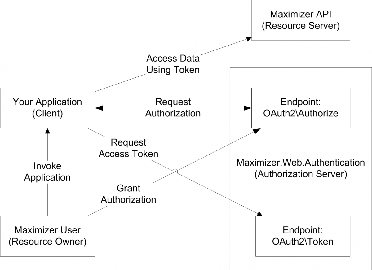 Roles and Interactions