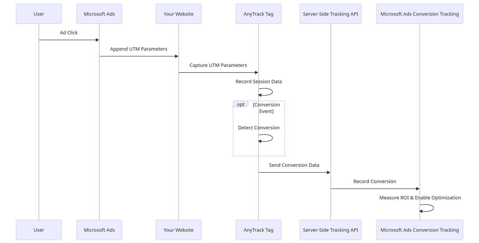 Data flow diagram for the AnyTrack-Microsoft Ads setup.