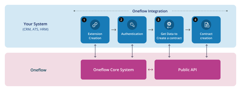 Strcture - Getting started Oneflow integration