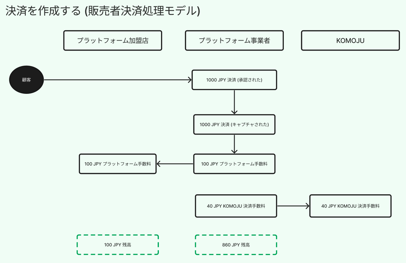 決済を作成する (販売者決済処理モデル)