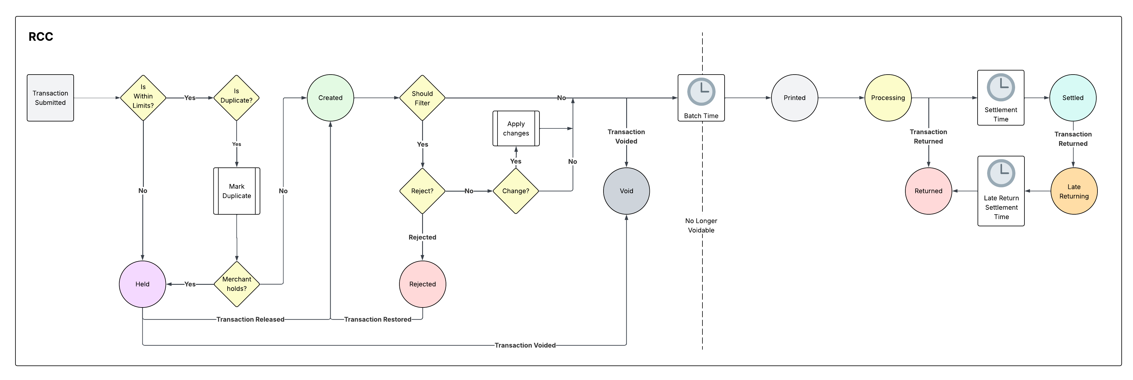 RCC transaction status flow