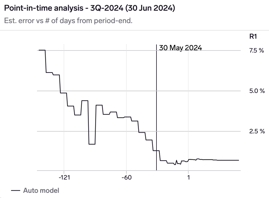 Point-in-time chart for Starbuck's North America revenue KPI shows that the model has an estimated error of 7.5% 1.5 months before the quarter, declining to 4% at the start of the quarter, 1.3% as-of 30 May 2024 (1 month before quarter-end), and finally 0.7% at quarter-end.