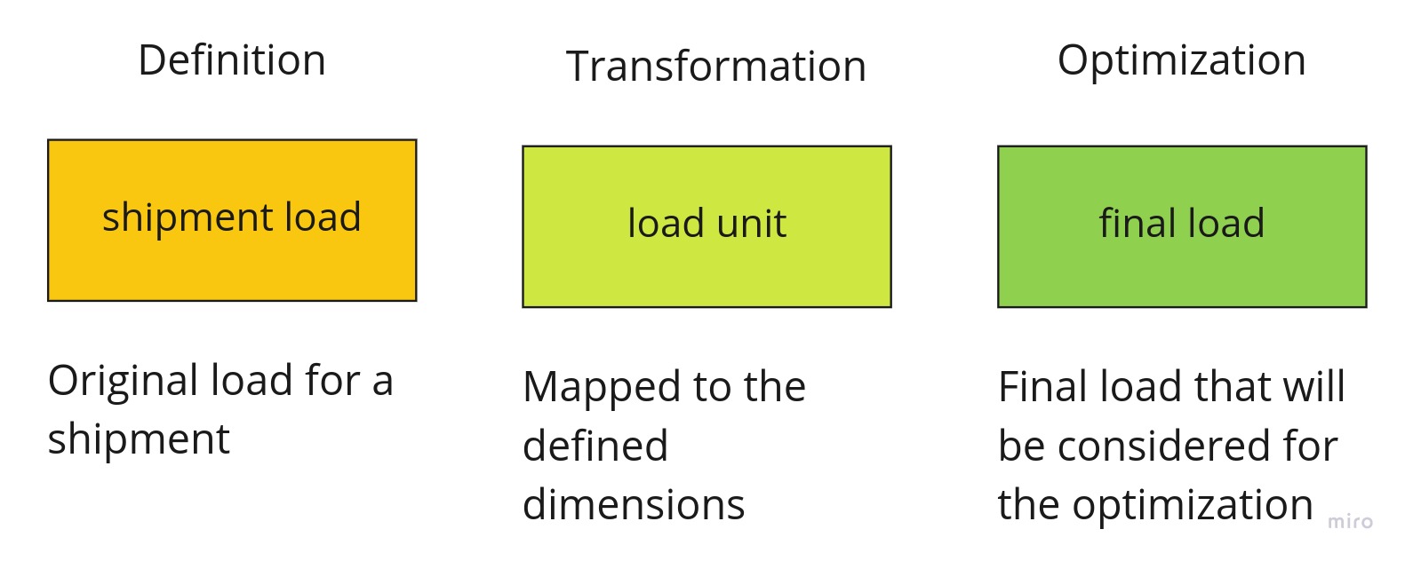 DefinitionTransformationOptimization.jpg