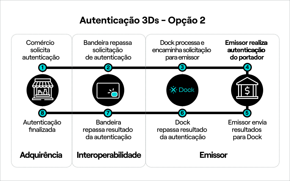 Autenticação 3Ds - Opção 2.jpg FIG: Autenticação 3DS - Opção 2