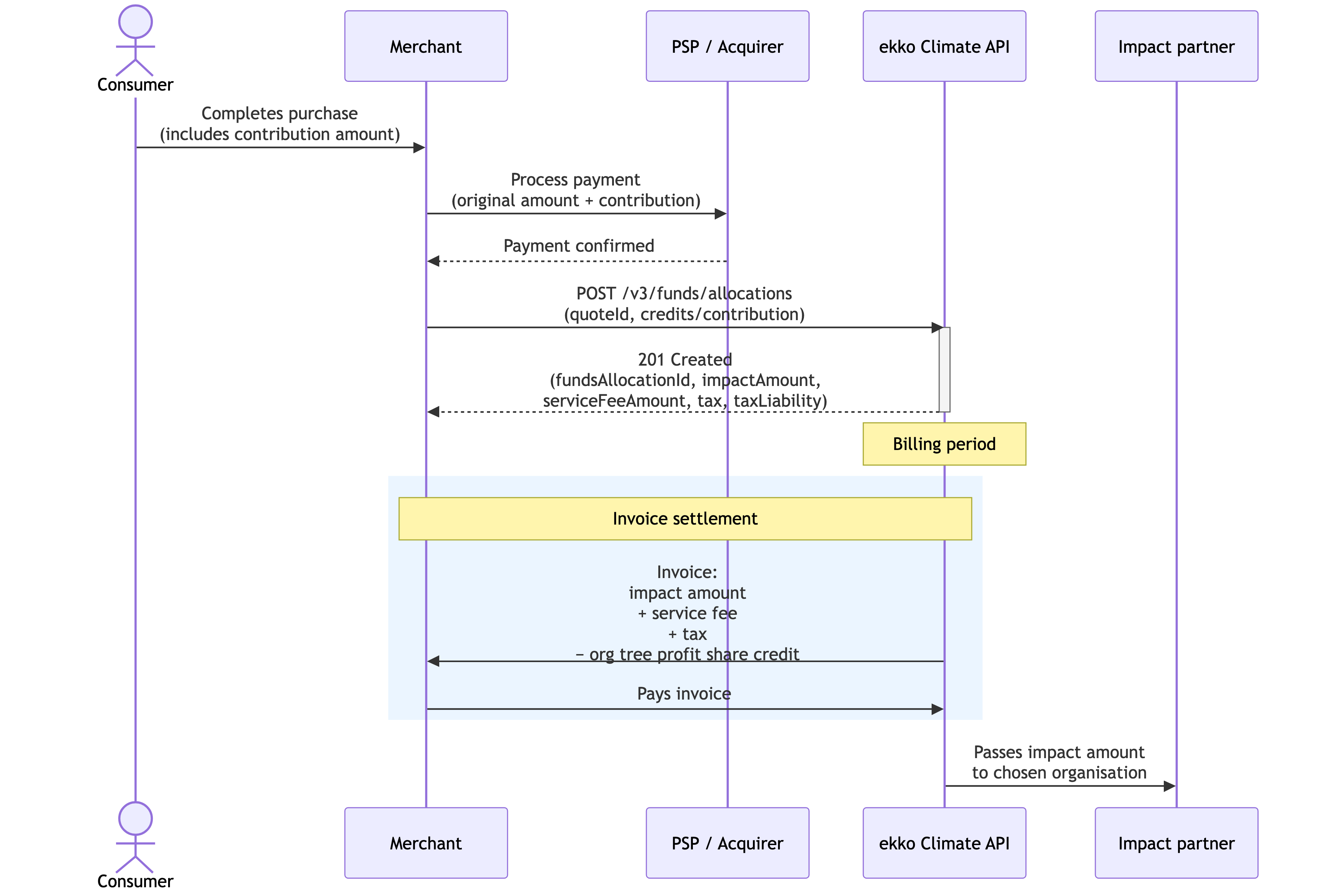 Invoice settlement sequence diagram