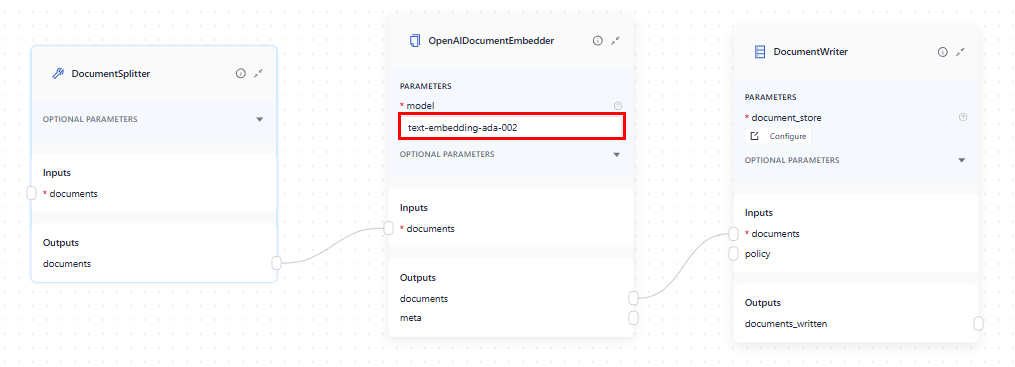 In indexing pipeline, OpenAIDocumentEmbedder receives documents from DocumentSplitter and then passes the embedded documents to DocumentWriter, which writes them into the Document Store