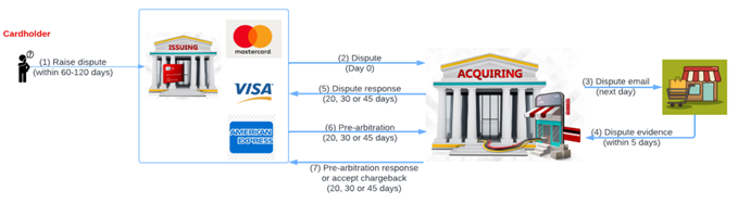 A diagram of the chargeback process