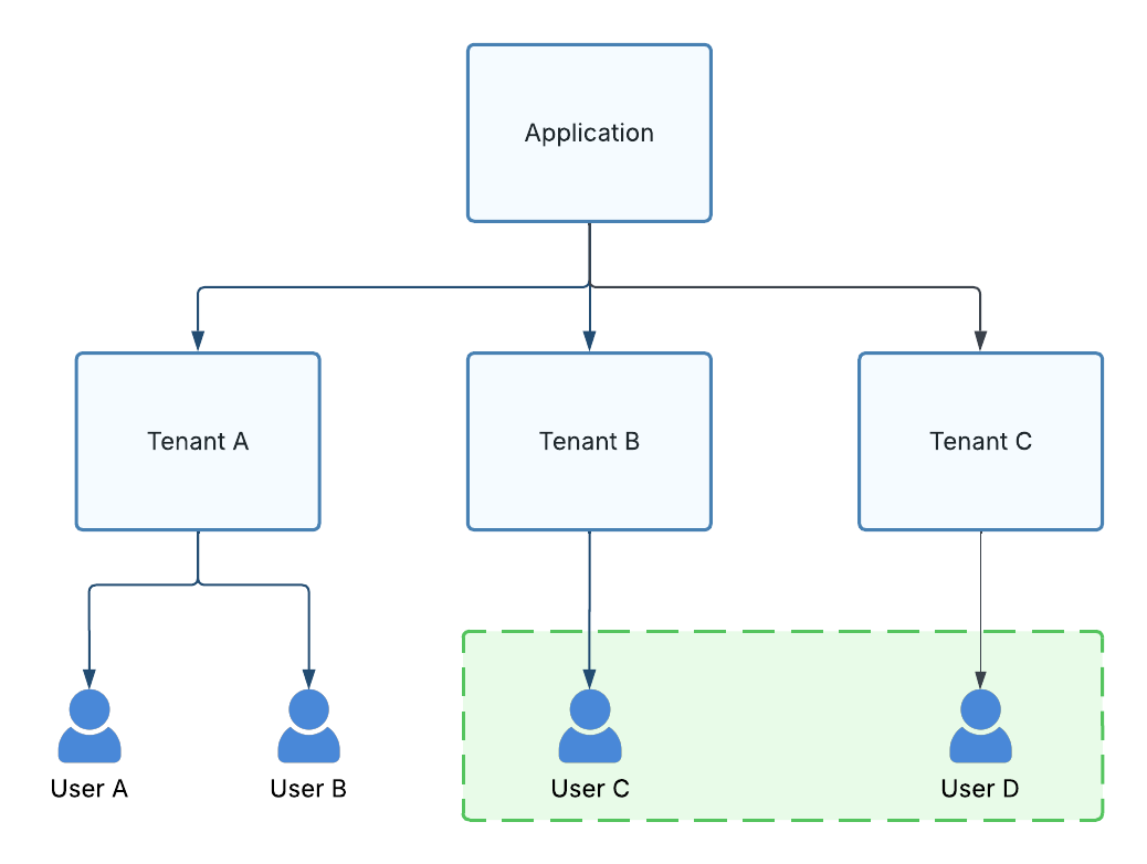 Tenant Inclusion List permission boundary scope