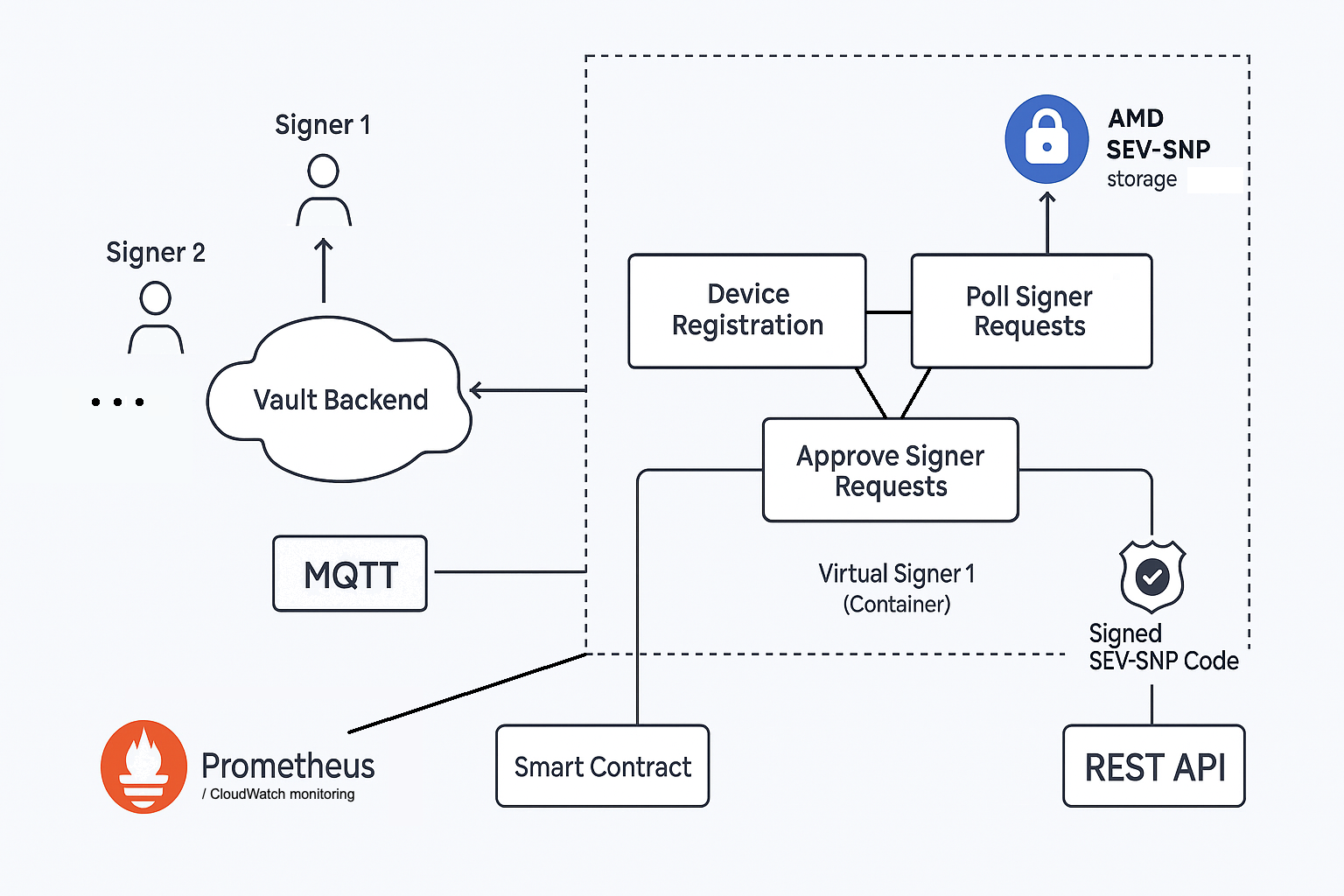 Virtual Signer uses Intel® SGX technology for encrypted storage and execution