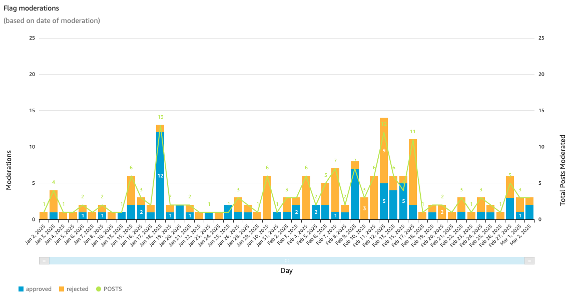 Reported comments outcomes 

Data is based on the date of moderation and not the reported date

> ❗️ Each reported comment should only be reviewed once, so even if a comment is flagged 10 times, this will count 1 moderation action